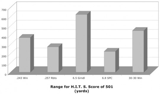 Chart showing that the Grendel has the longest range for satisfying the Hornady criteria for medium game.