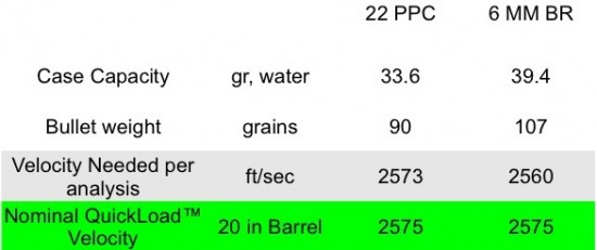 Figure 2. Velocities from 20-inch barrels suggest that the .22 PPC and 6 mm BR both could work plus they are short enough to operate in an AR-15