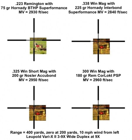 Several large caliber rifles match trajectories with the 75gr .223 Rem Superformance load