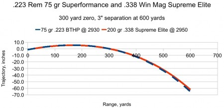 Trajectories for widely varying calibers can closely match over ranges of interest. Trajectory calculated by Ammoguide Ballistics Calculator.