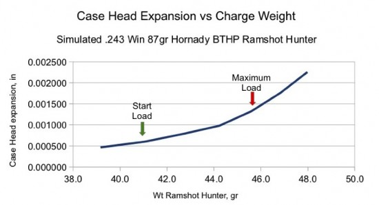 Case head expansion increases with pressure.