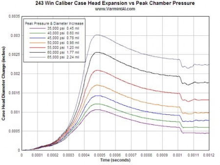 Time histories of case head diamter for a .243 Winchester for various peak pressures.