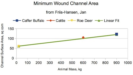<b>Figure B-3. Minimum Wound Channel Area per Friis-Hansen.</b> Note that the trend would suggest a wound channel area of almost ten square inches (60 sq cm) for a zero-mass animal!