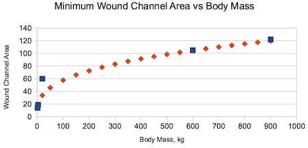 <b>Figure B-4. Power Function Plotted against data.</b></span><span style="font-size: small;"> The curve is anchored at zero and by the 1300 lb (600 kg) data points. It passes within 2 percent of the extreme data points and 40 percent of the roe deer data.