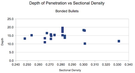 <b>Figure D-1. In-Flight Sectional Density does not appear to be a parameter for penetration depth with expanding bullets.</b>