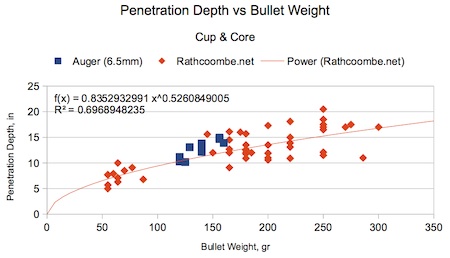 <b>Figure D-2. Penetration Depth can be represented by a power function in the bullet weight.</b>
