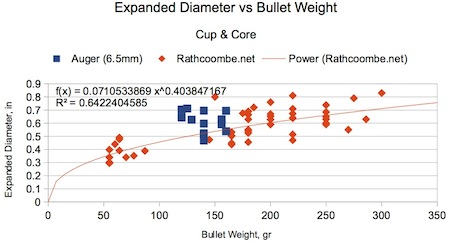 <b>Figure D-3. Cup and Core bullet diameter is best modeled as a power function of the bullet's weight.</b>