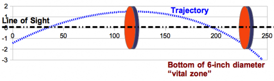 Figure 6. The 1.5 inch high at 100 yard sight-in allows the shooter to hold at the center of typical plinking targets (e.g., clay pigeon) to significant ranges while still keeping a good max range for vital zone hits while aiming at the top of the heart.