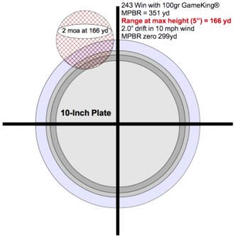 Figure 2. The MPBR technique seeks to allow the hunter to use a single aim point at all ranges from the muzzle out to the maximum point blank range. As we see here, prudence must be used in defining the diameter of the circle to allow for wind drift and dispersion.