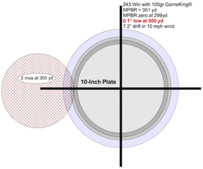 Figure 3. The maximum Point Blank range technique fails under even modest winds. The illustration is based on a 10mph cross wind but it is easy to see that most shots would miss the plate in even a 5mph wind.