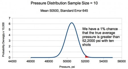 Figure 3. The normal distribution shows that by adopting a maximum working pressure of 50,000 psi and 10-shot strings, we have a 1% chance that the true average pressure exceeds the SAAMI maximum pressure exceeds 52,000 psi.