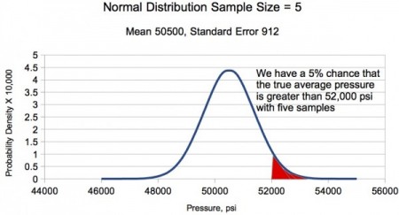 Figure 2. The normal distribution shows by adopting a maximum working pressure of 50,000 psi, we have a 5% chance that the true average pressure exceeds the SAAMI maximum pressure exceeds 52,000 psi.