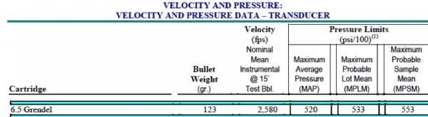 Figure 1. Typical SAAMI Cartridge performance description.