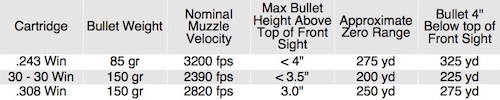 Table 1. Nominal Drops for Iron-Sighted Rifles Zeroed 3” High at 100 Yards.  This zero keeps the bullet well within the vital zone to well past 200 yards for most cartridges.  Shots taken out to 300 yards are feasible with moderate adjustments for wind and elevation.
