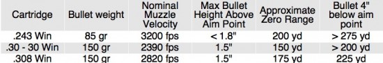 Table 2. Nominal Drops for Scope-Sighted Rifles Zeroed 3” High at 100 Yards. This zero keeps the bullet well within the vital zone to past 200 yards for most cartridges. Shots taken out to 300 yards are feasible with moderate adjustments for wind and elevation.